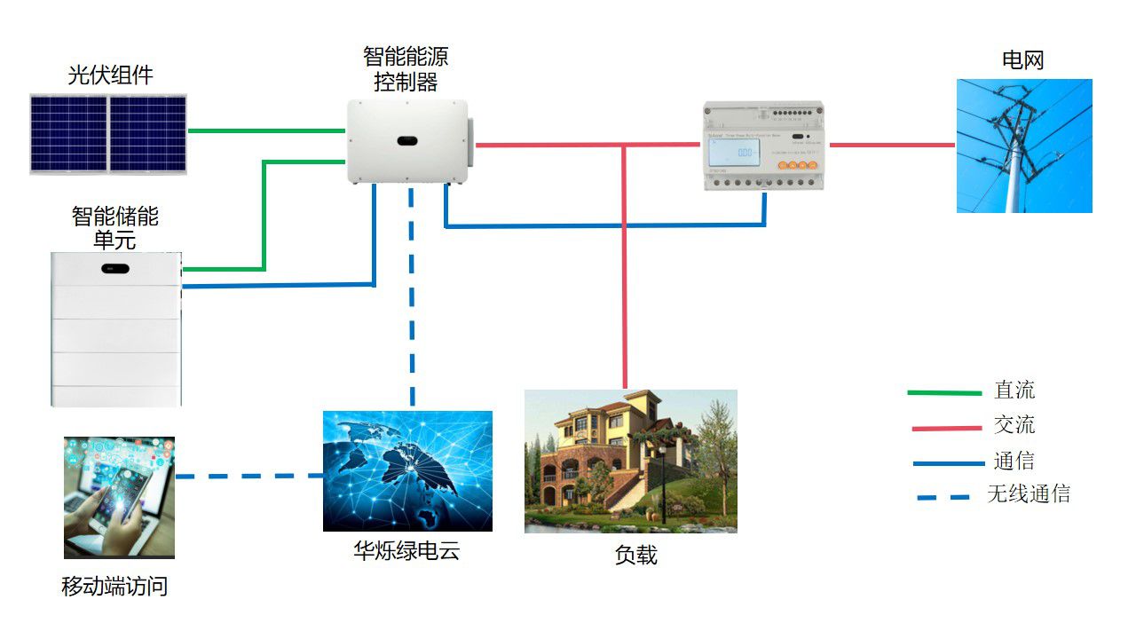 4-20230814-家庭級(jí)光儲(chǔ)系統(tǒng)示意圖